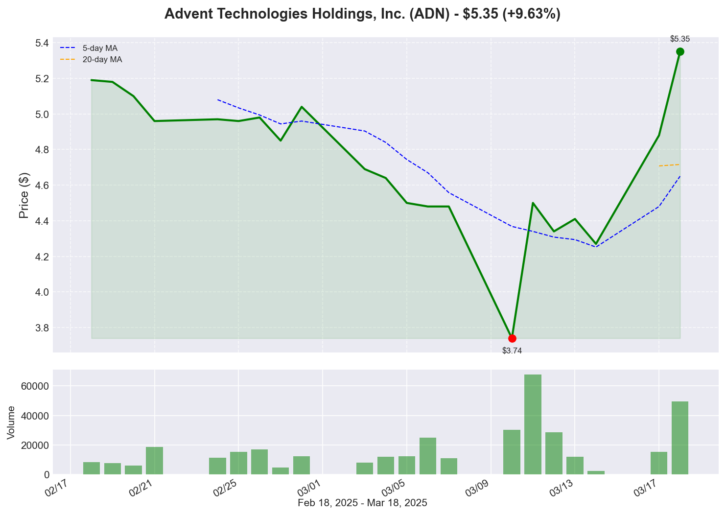 ADN Price Chart