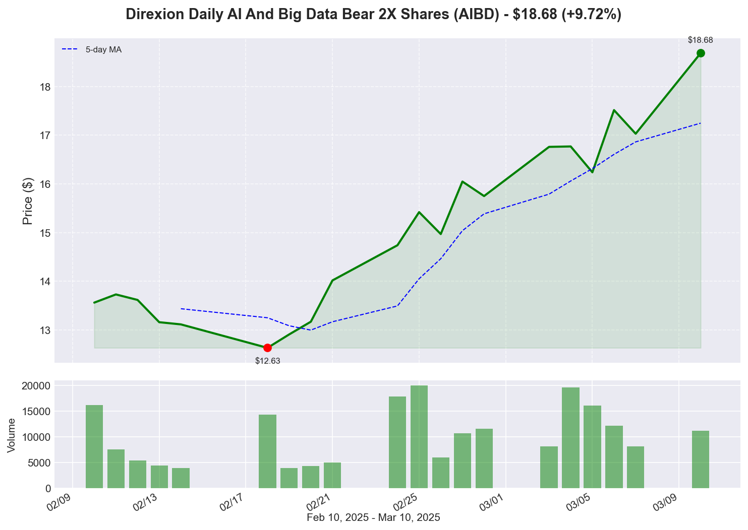 AIBD Price Chart