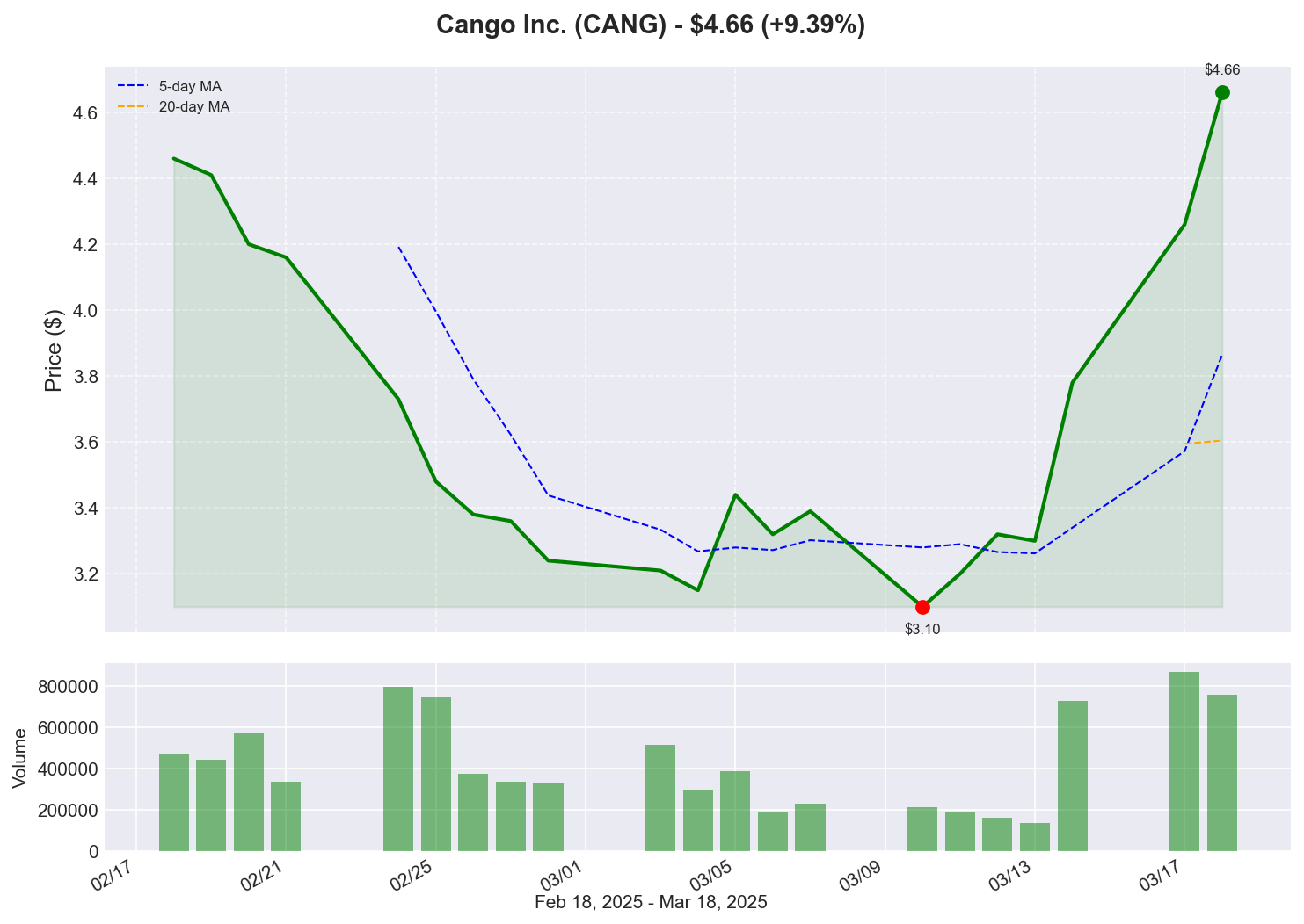 CANG Price Chart