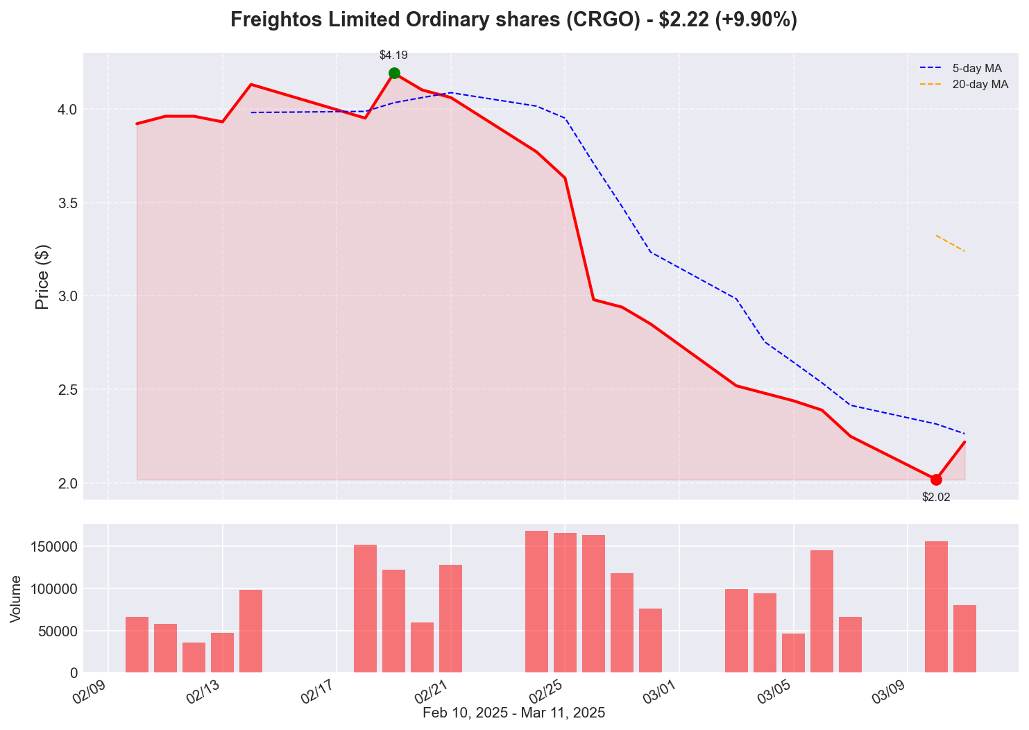 CRGO Price Chart
