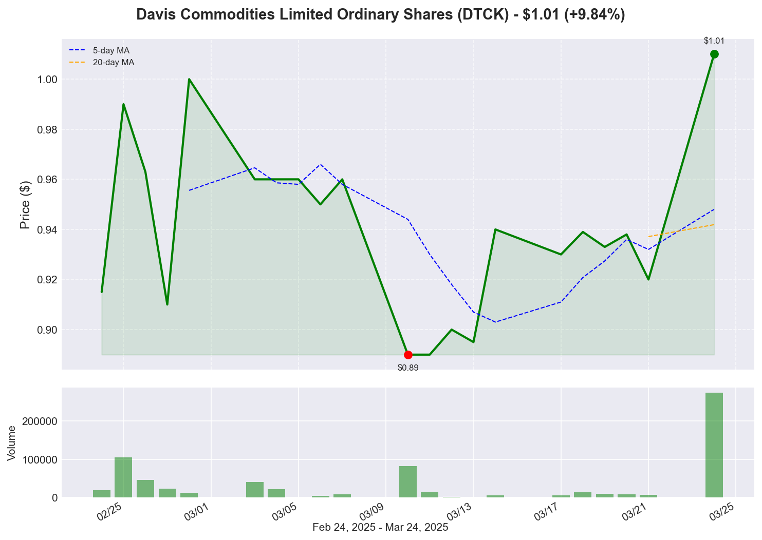 DTCK Price Chart