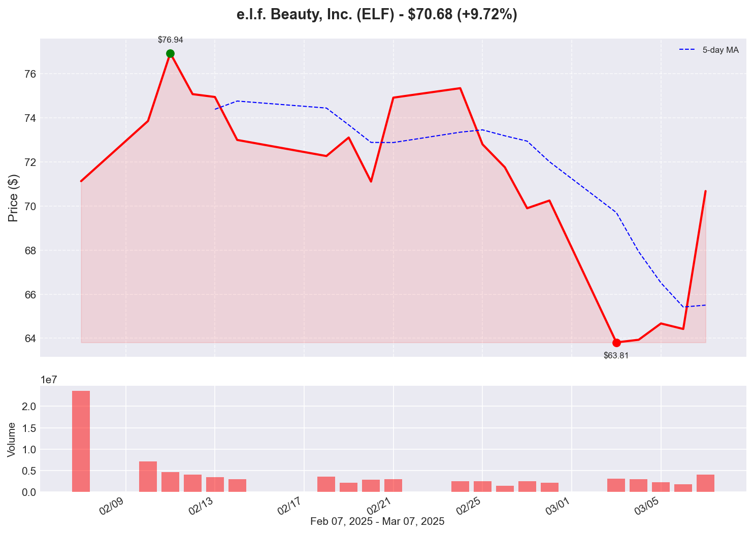 ELF Price Chart