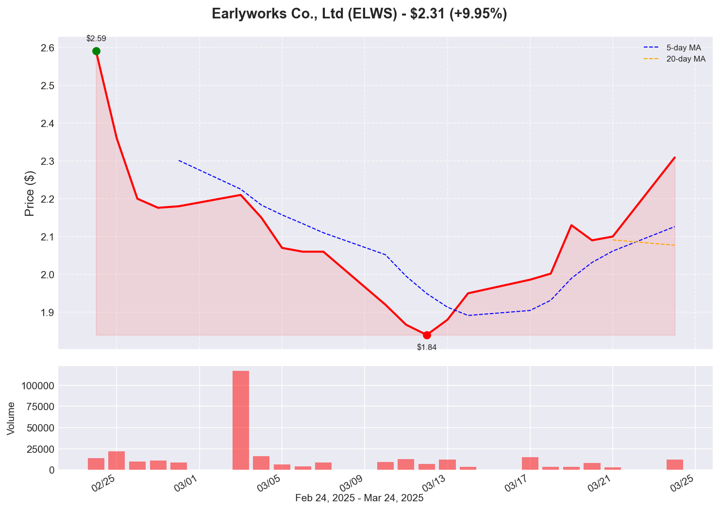 ELWS Price Chart