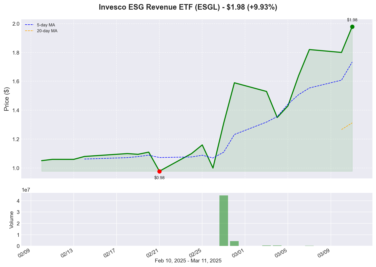 ESGL Price Chart