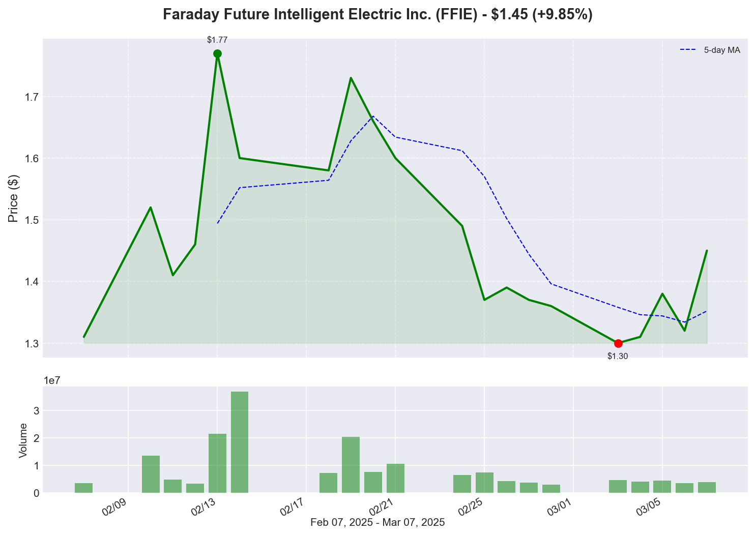 FFIE Price Chart