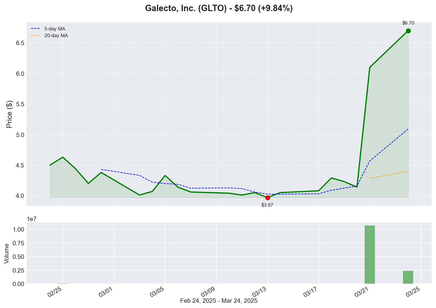 GLTO Price Chart
