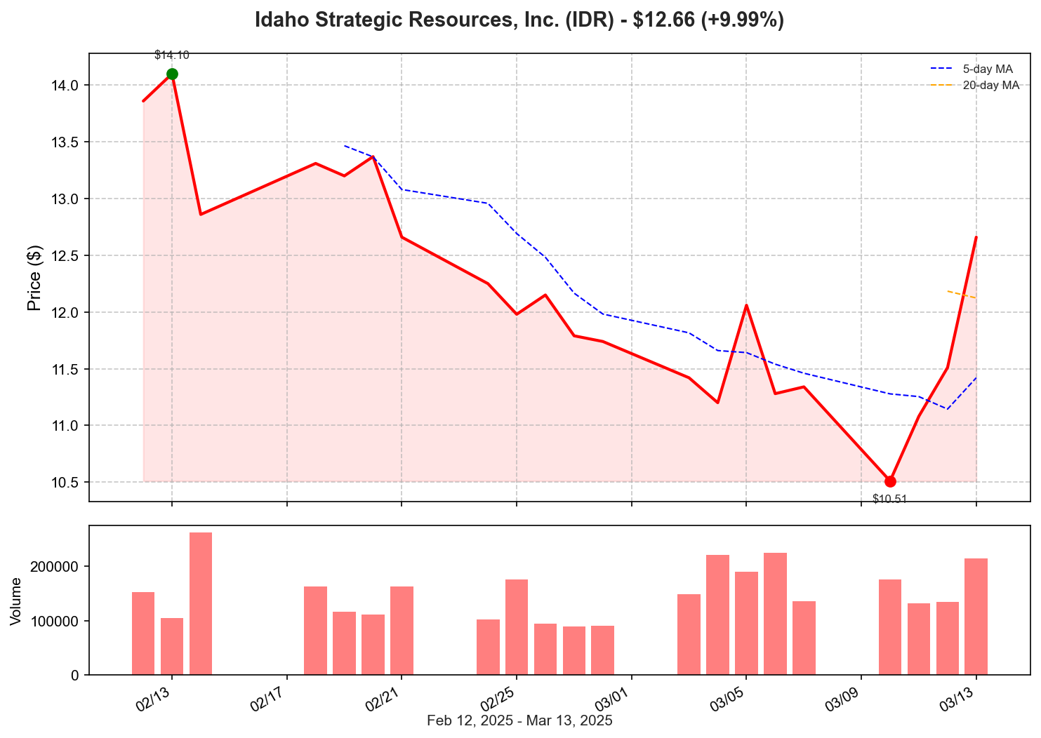 IDR Price Chart