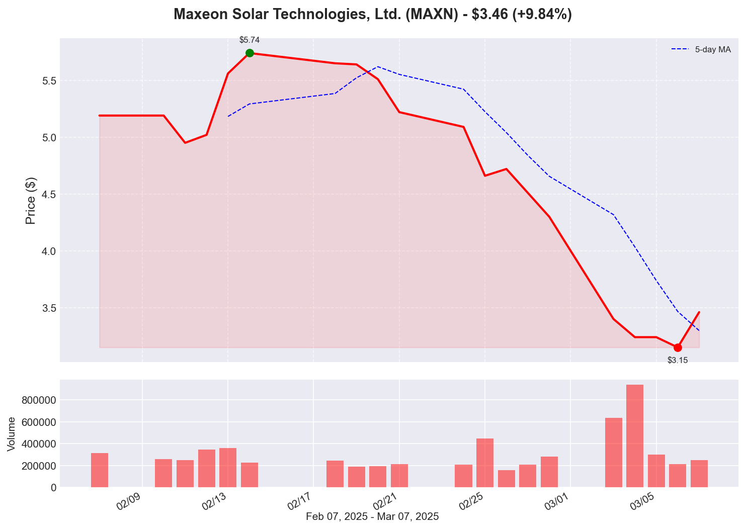 MAXN Price Chart
