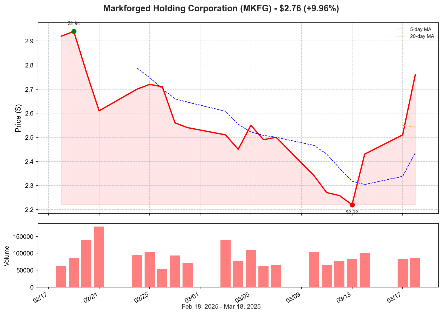 MKFG Price Chart