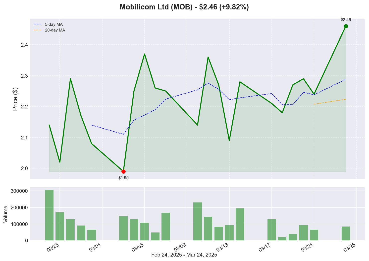 MOB Price Chart