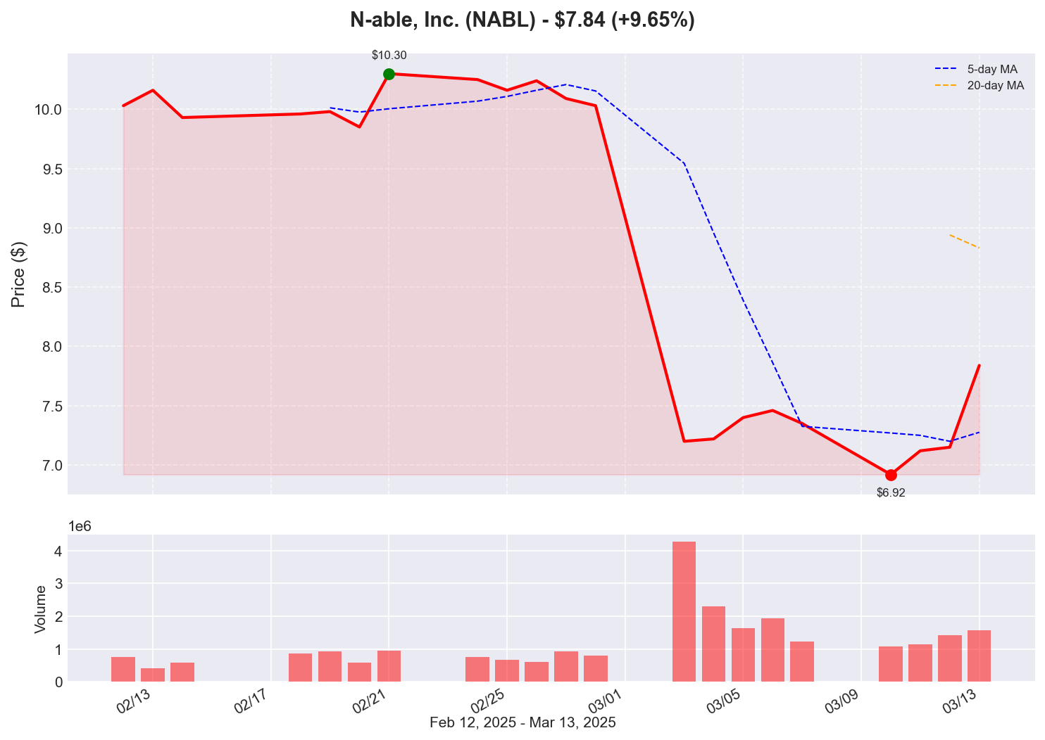 NABL Price Chart