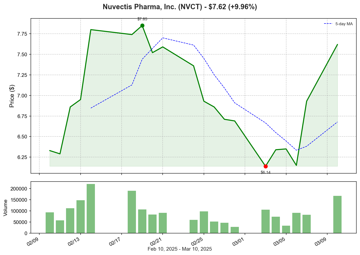 NVCT Price Chart