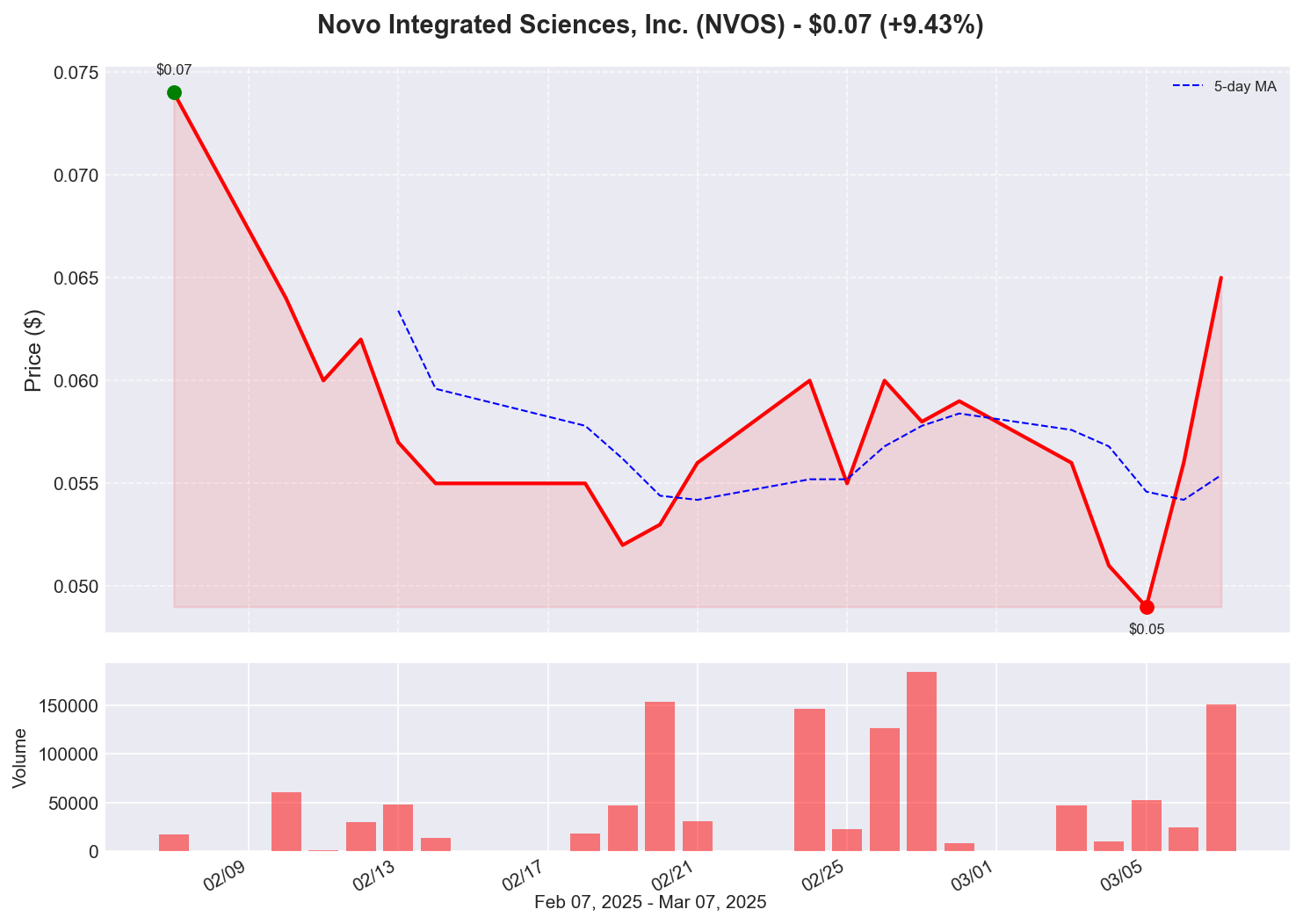 NVOS Price Chart