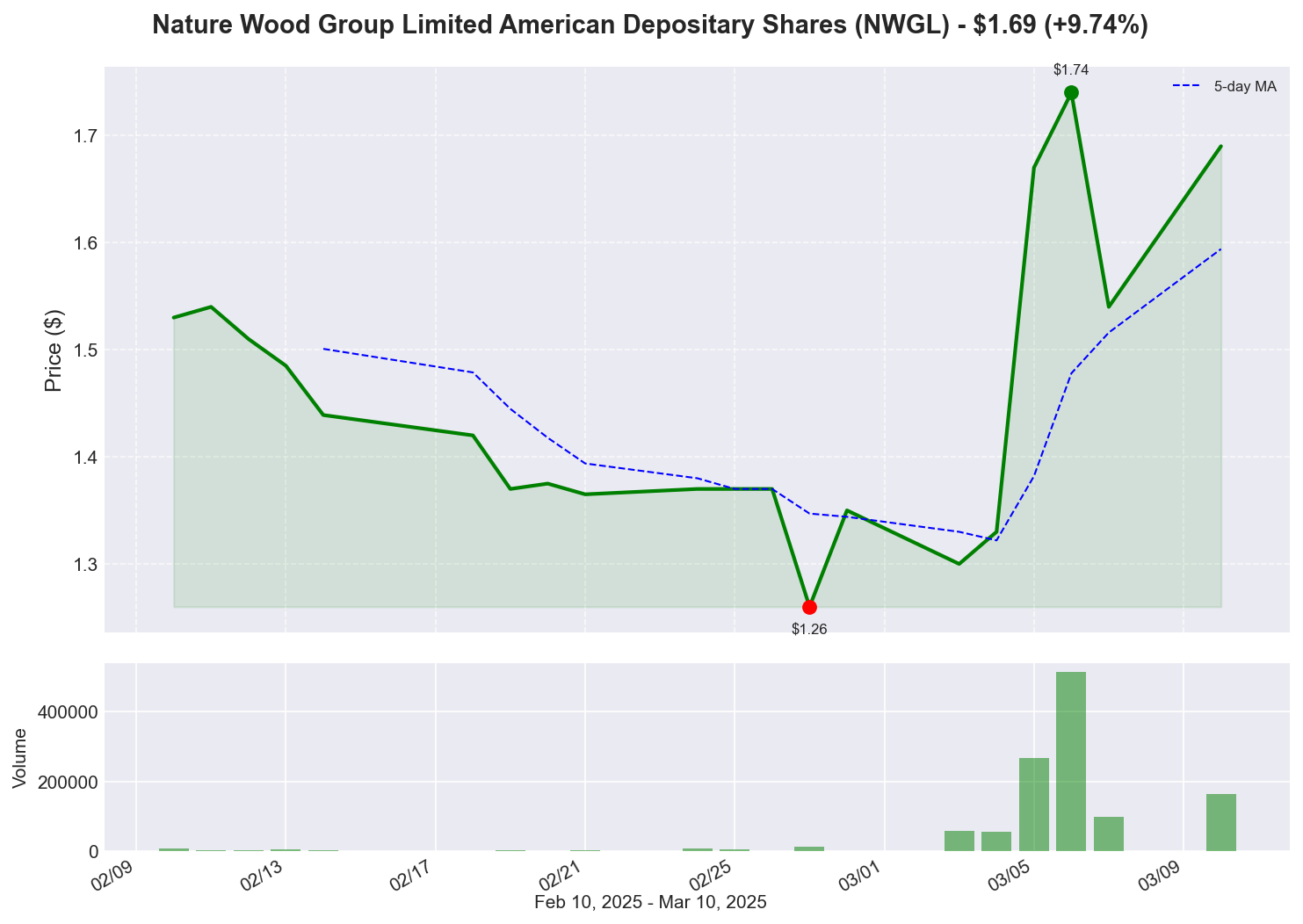 NWGL Price Chart