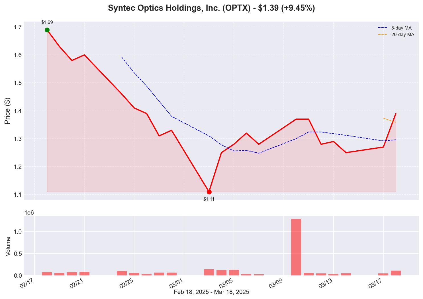 OPTX Price Chart