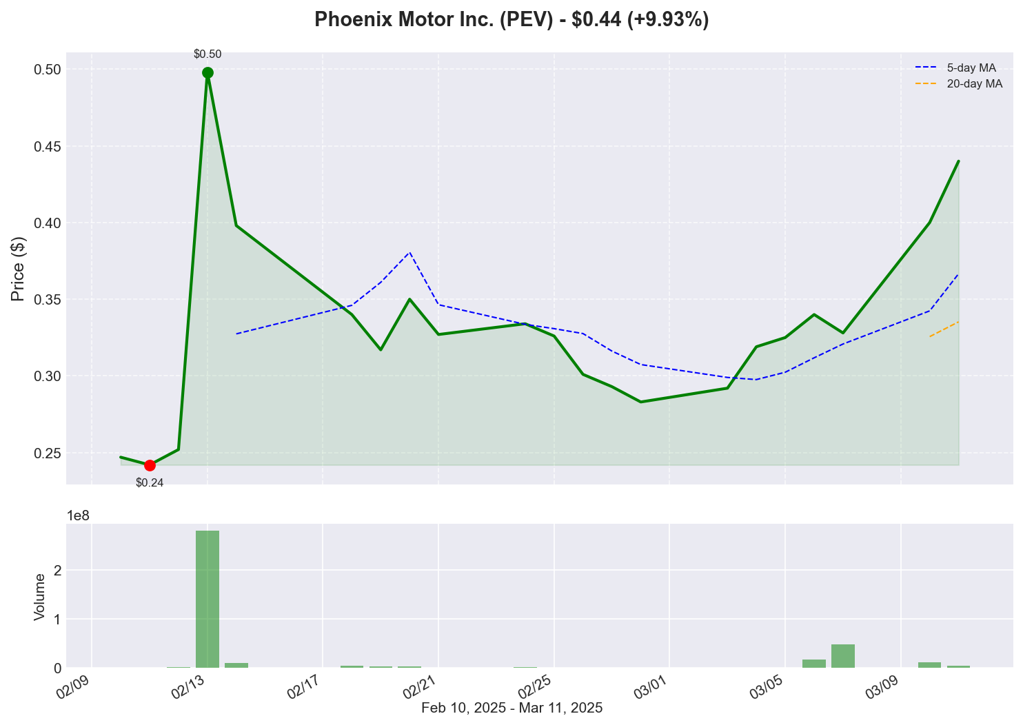 PEV Price Chart