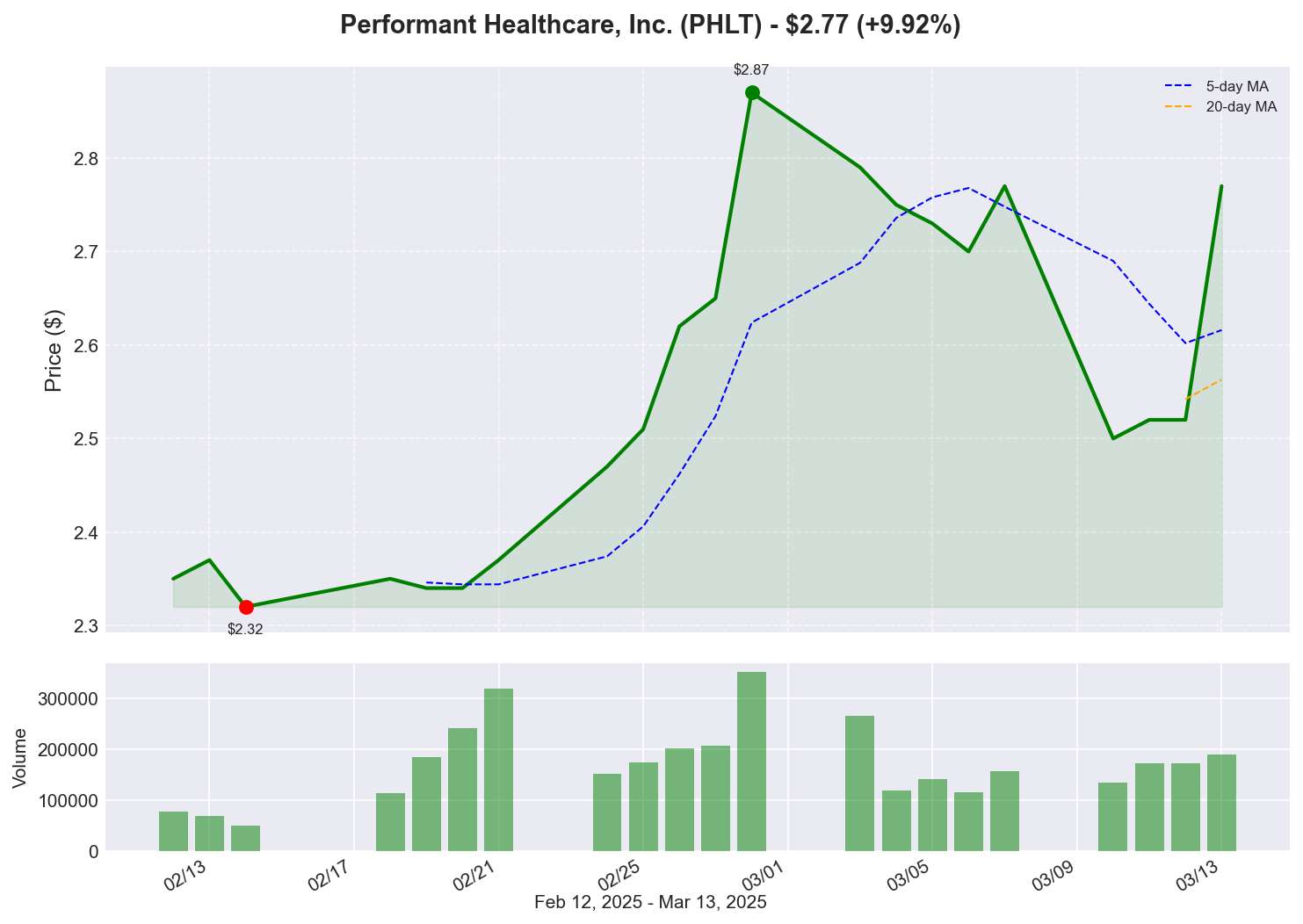 PHLT Price Chart