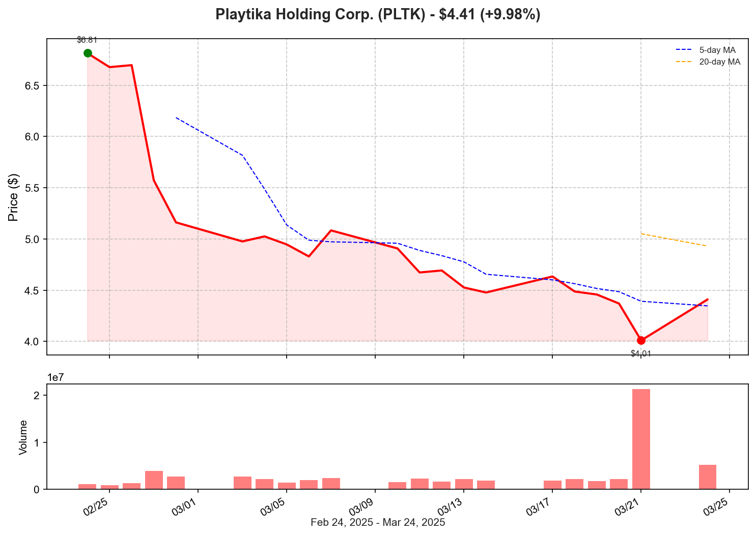 PLTK Price Chart