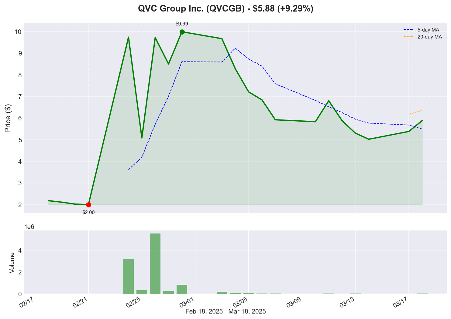 QVCGB Price Chart