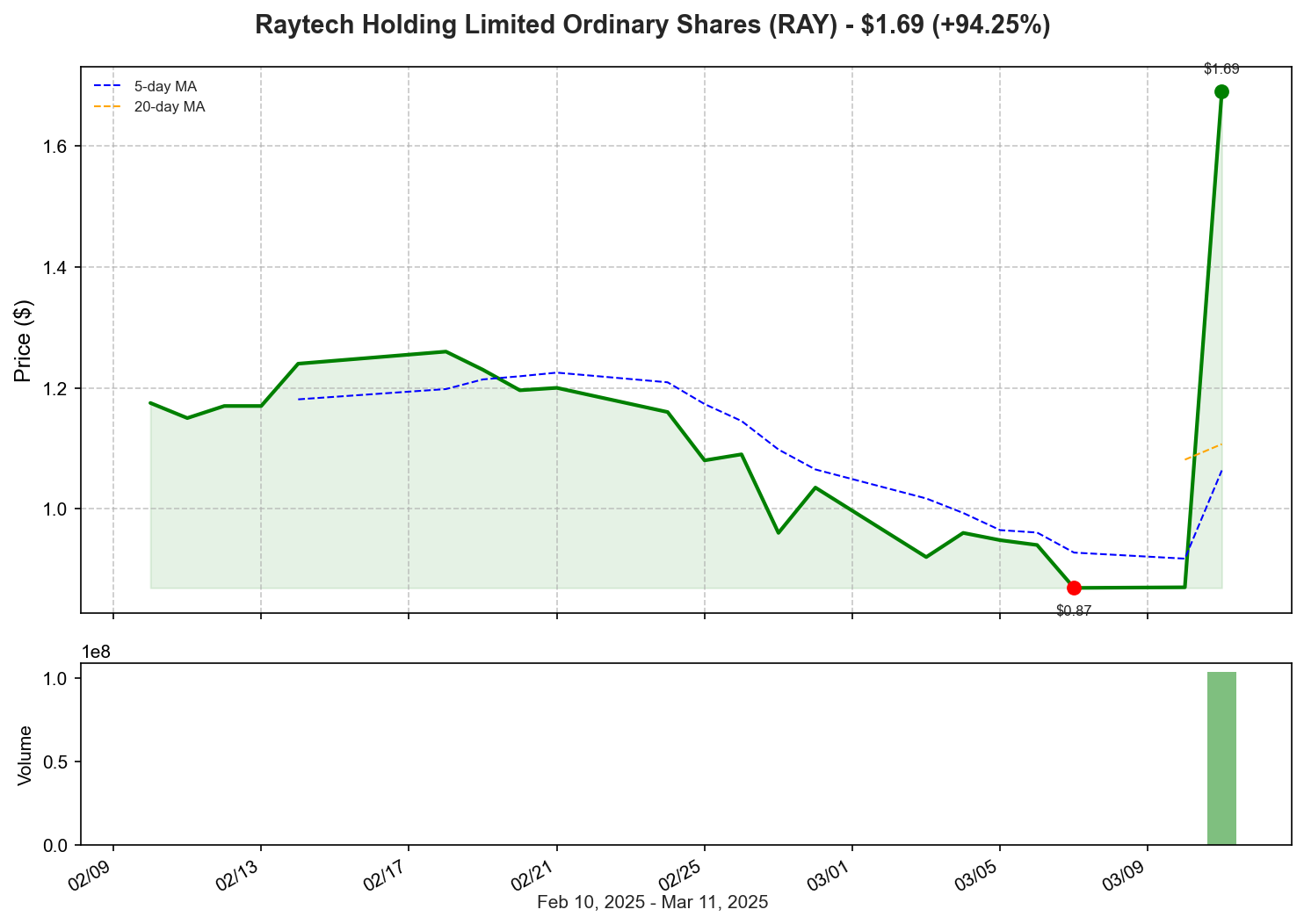RAY Price Chart