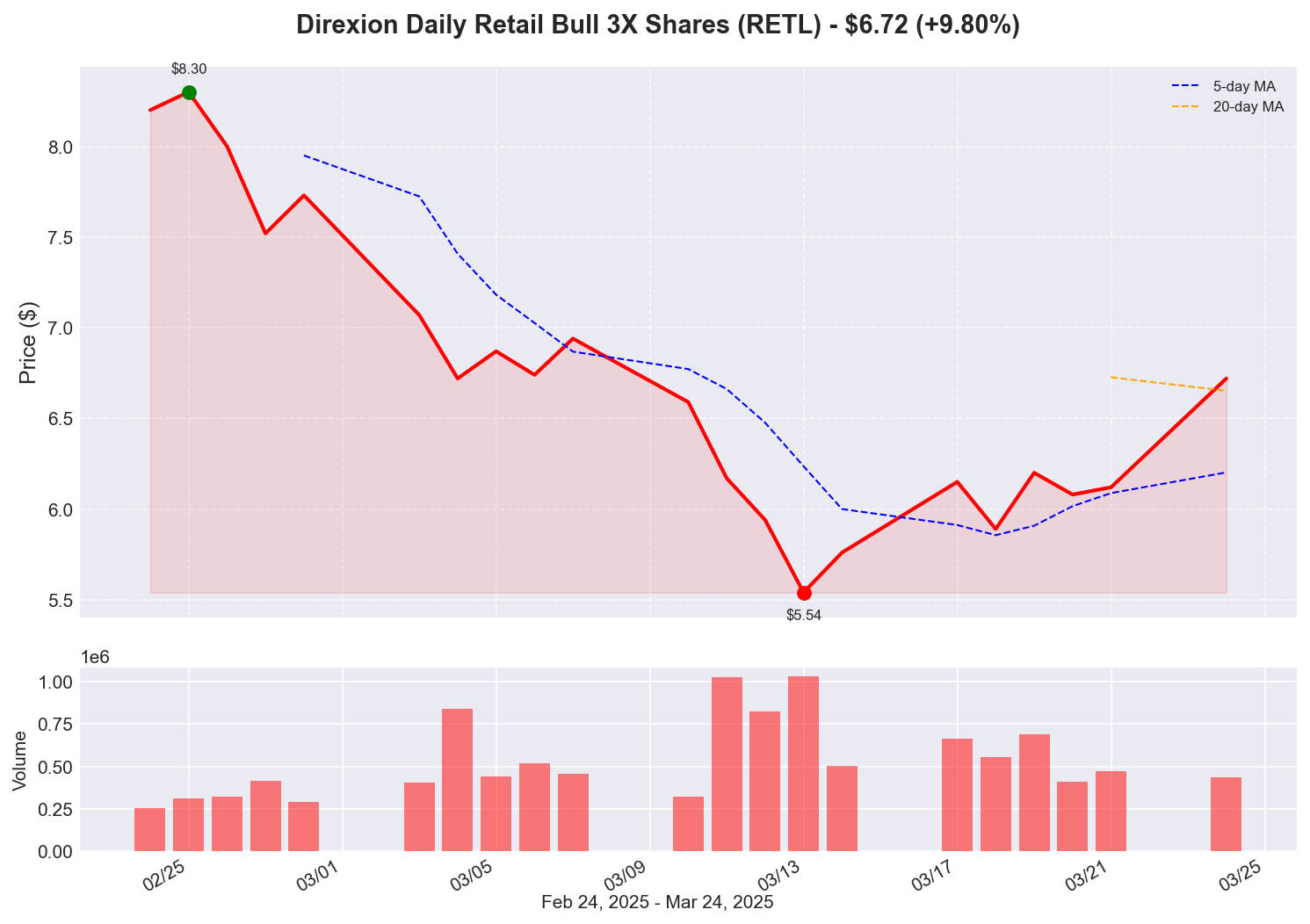 RETL Price Chart