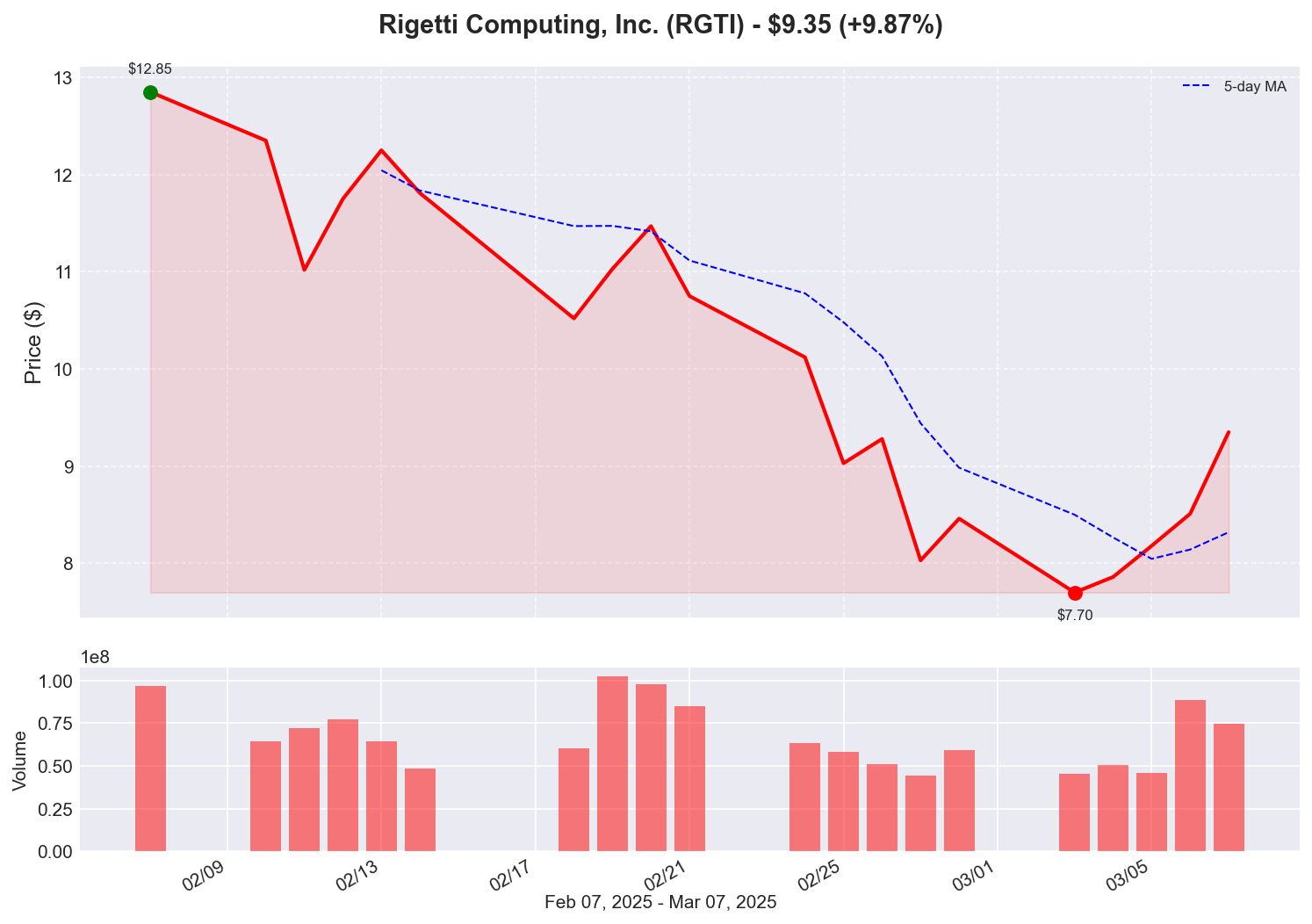RGTI Price Chart