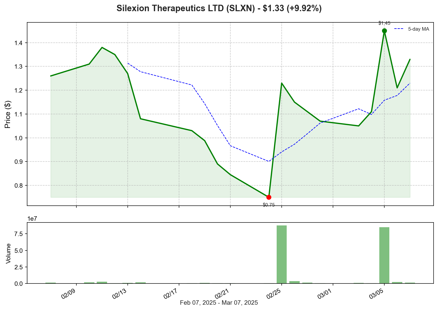 SLXN Price Chart