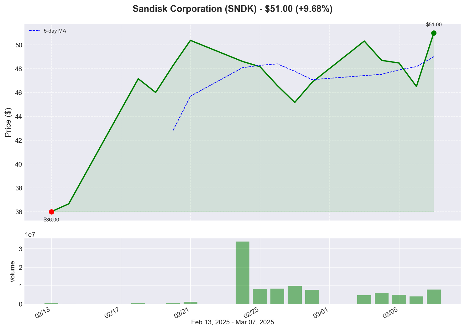 SNDK Price Chart