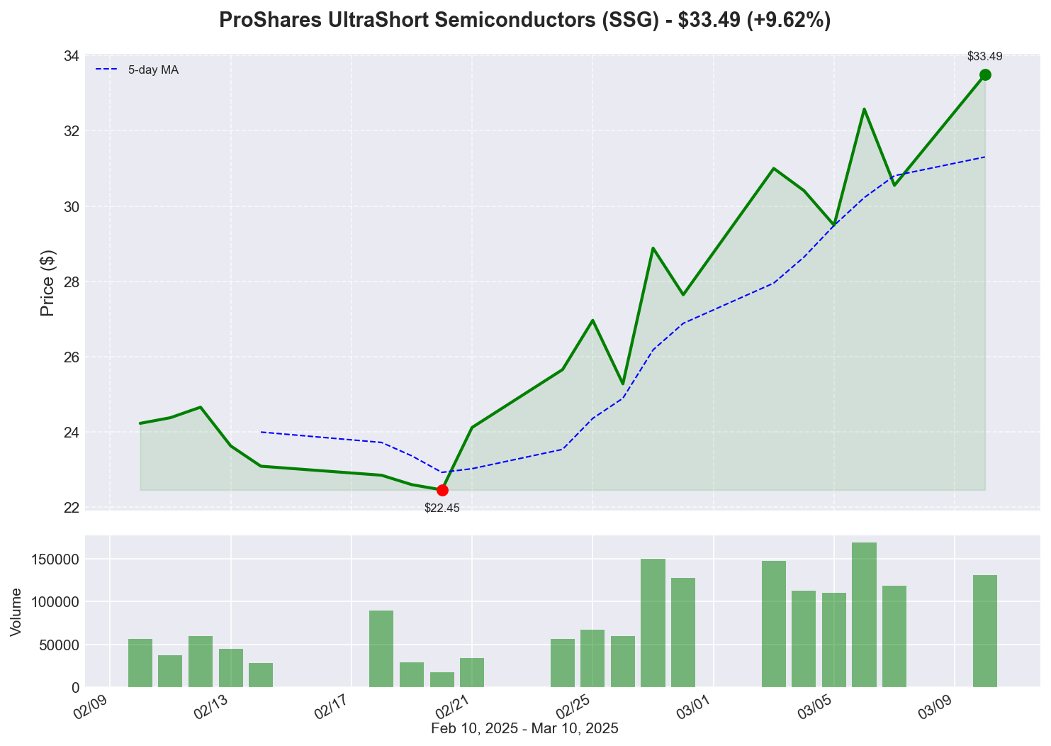 SSG Price Chart