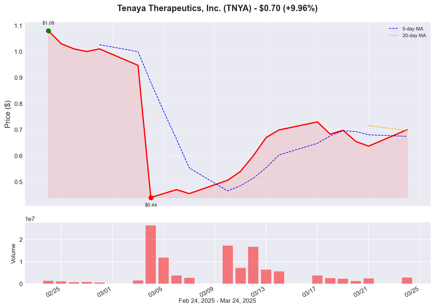 TNYA Price Chart