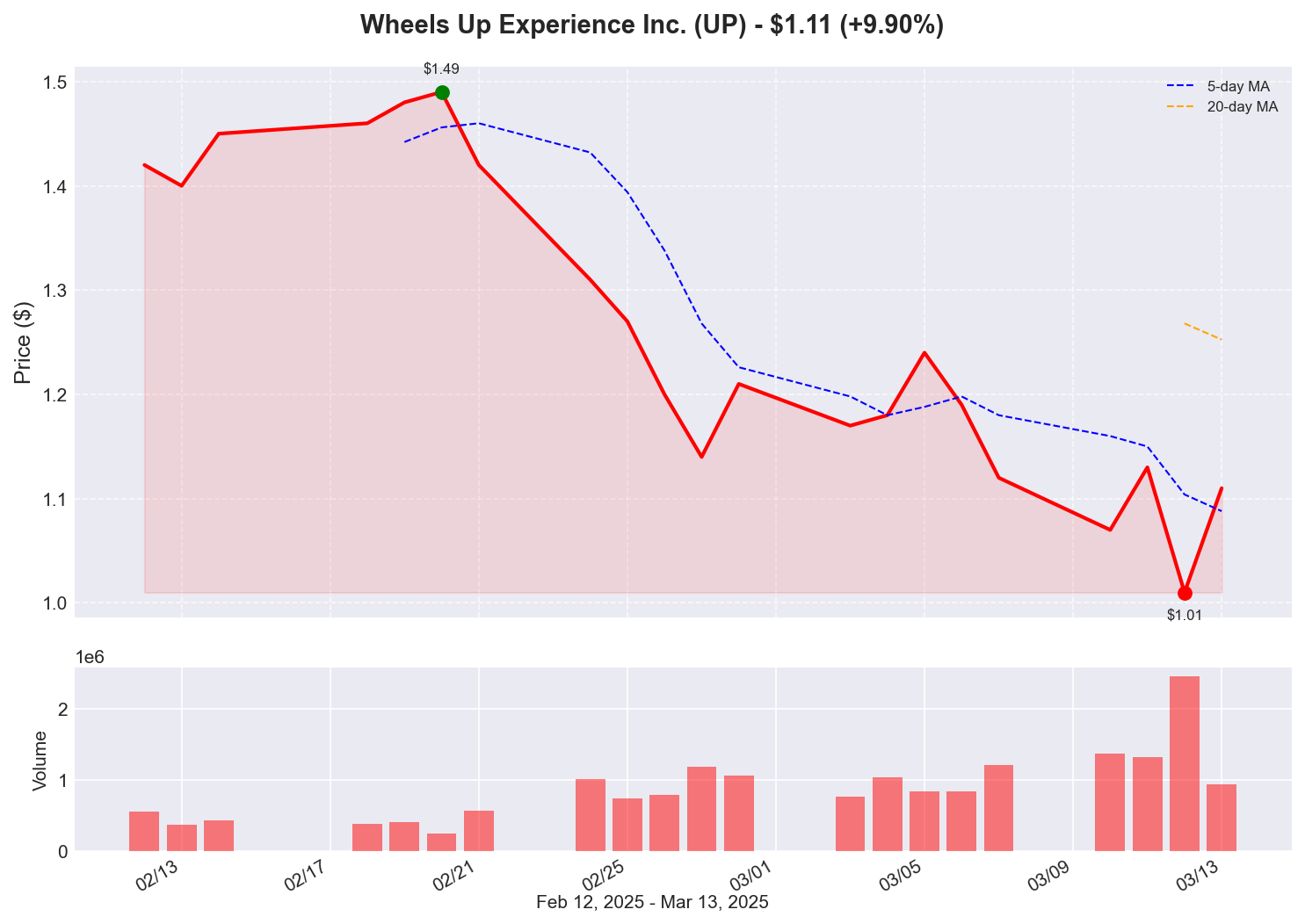 UP Price Chart