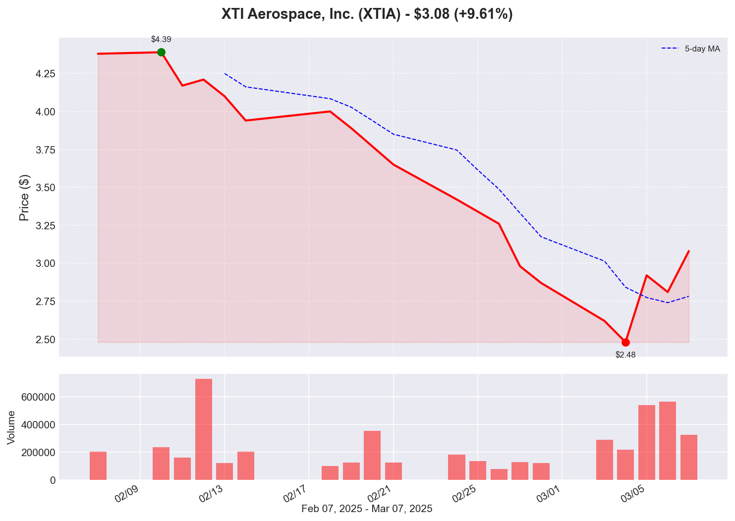 XTIA Price Chart